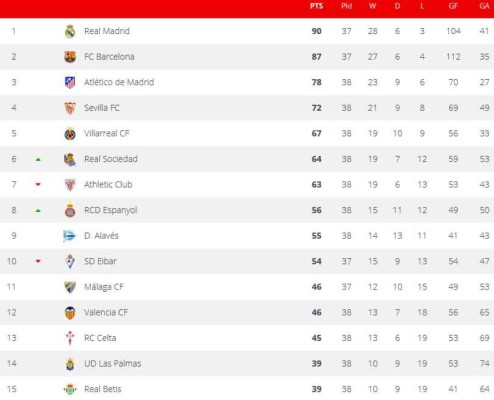 Así finalizó la tabla de posiciones de la Liga de España