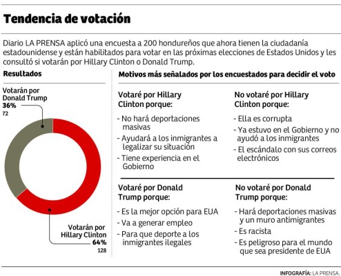 Para Honduras es mejor que gane Hillary Clinton