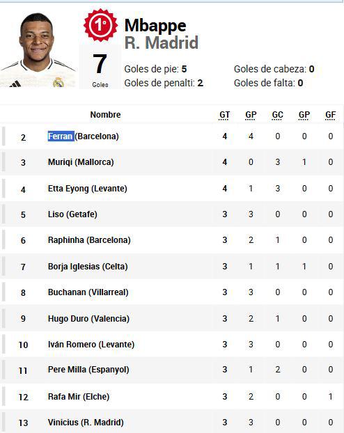 Pichichi LaLiga: Mbappé marcó nuevo doblete y tiene sorpresivo perseguidor; la tabla