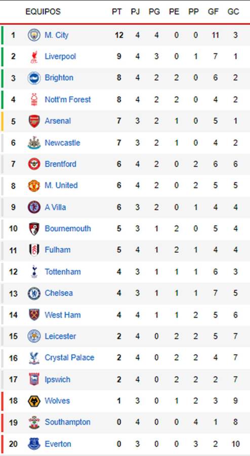 Manchester City triunfa y duro tropiezo del Liverpool: Tabla de posiciones Premier League