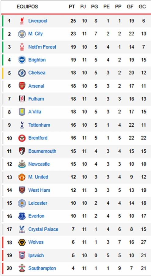 Manchester City agrava su crisis con derrota en Brighton: tabla de posiciones Premier League