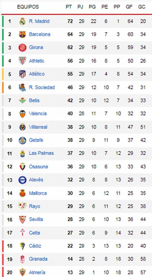 Barcelona se aferra a LaLiga y presiona al Real Madrid: tabla de posiciones