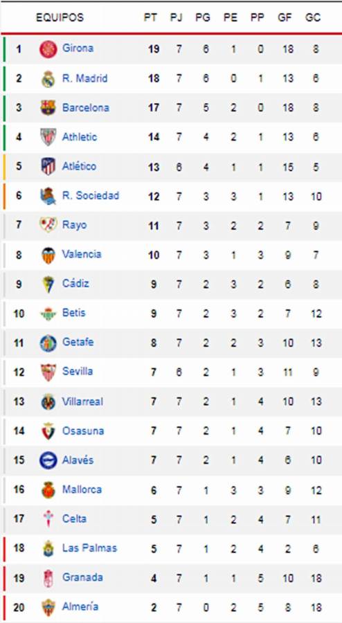 Atlético de Madrid gana y sube en tabla de posiciones de la Liga Española