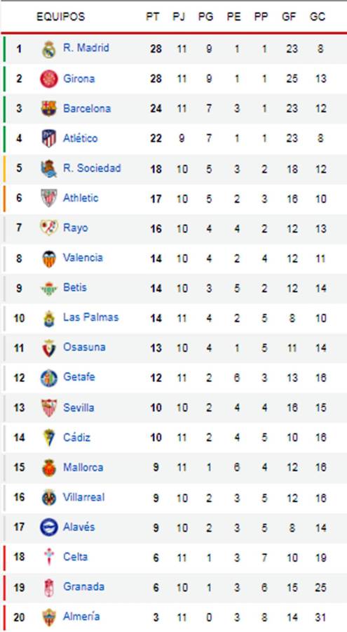 La tabla de posiciones de la Liga Española 2023-2024.