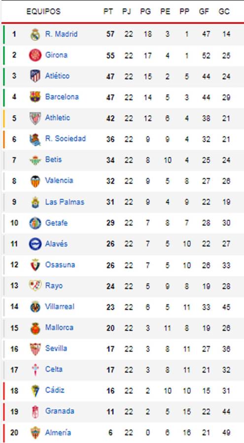 Tabla de posiciones de Liga Española tras triunfo de Real Madrid ante Getafe