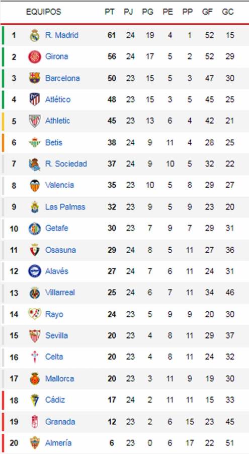 Tabla de la Liga Española: ¡Golpe de autoridad del Real Madrid camino al título!