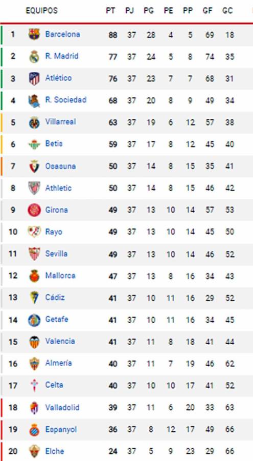 Así está la tabla de posiciones de la Liga Española a una jornada para el final de la temporada.