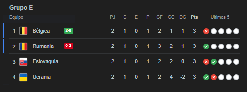 Así quedó la tabla de posiciones del Grupo E de la Eurocopa 2024 tras el triunfo de Bélgica.
