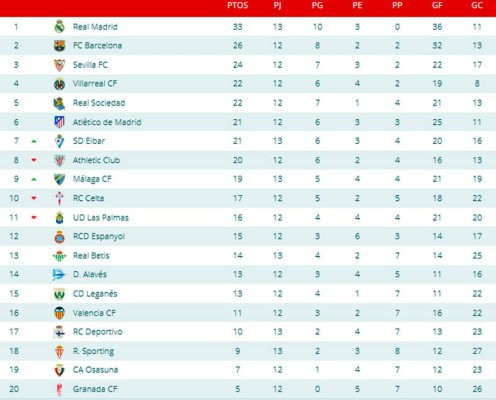 Tabla de posiciones de la Liga española