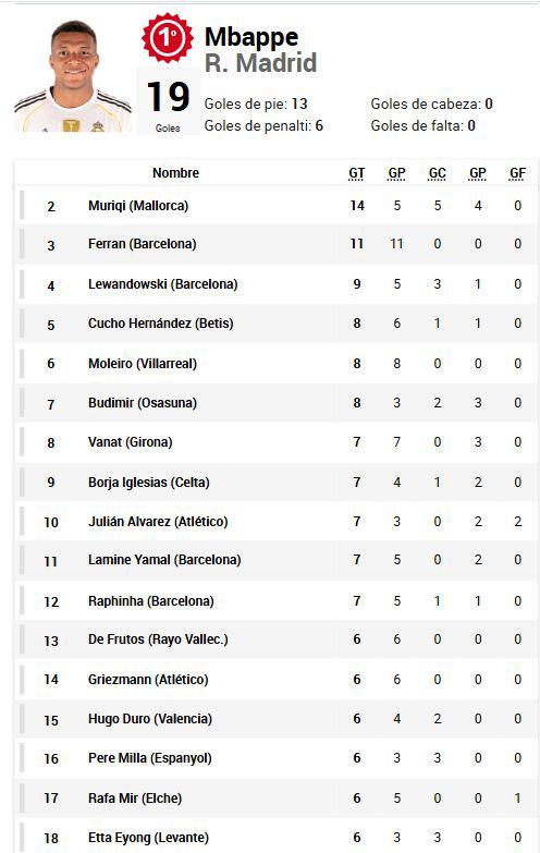 Pichichi Liga Española: se destapó con triplete y Mbappé no perdonó; la tabla