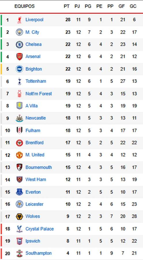 Manchester City sufre goleada de escándalo y sonríe Liverpool: tabla de posiciones Premier League