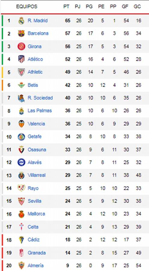 Tabla de la Liga Española tras triunfo del Real Madrid ante Sevilla