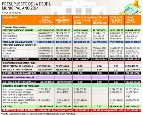 De L 2,031 millones será el presupuesto de Armando Calidonio