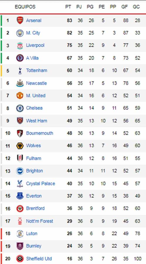 Tabla de la Premier League: Póker de Haaland y Manchester City intimida al Arsenal
