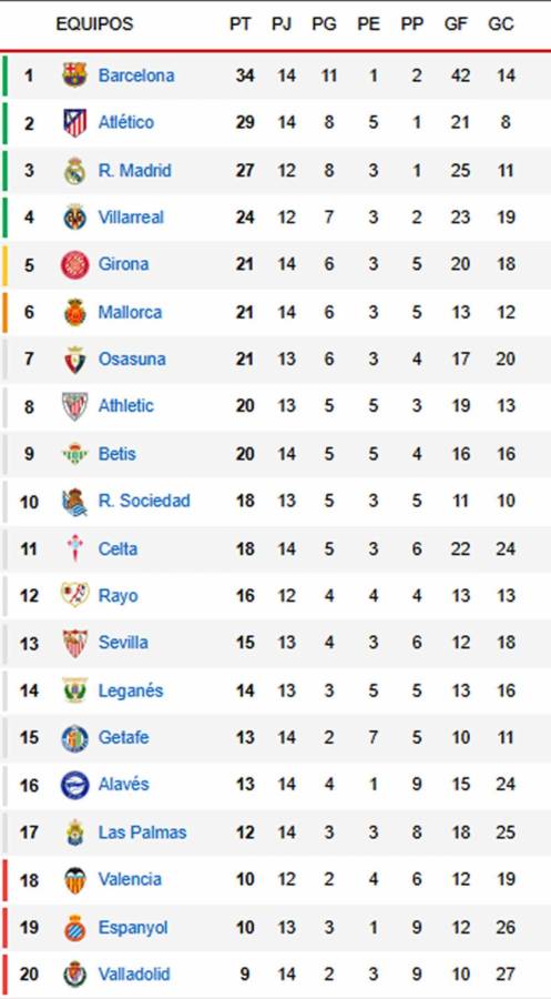 Barcelona tropieza y festeja Real Madrid: tabla de posiciones de la Liga Española