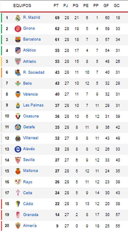Girona baja al Barcelona y presiona al Real Madrid: tabla de la Liga Española