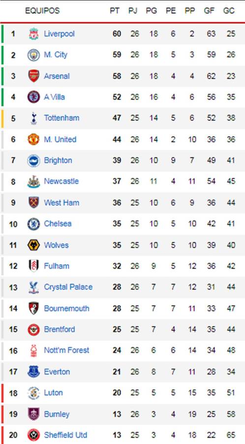 Manchester City y Arsenal no fallan y amenazan al Liverpool: tabla de la Premier League