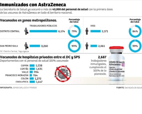 Se va marzo y aún no llega el segundo lote de Covax