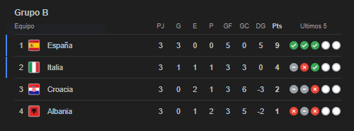 Así quedó la tabla de posiciones tras el empate entre Croacia e Italia y el triunfo de España sobre Albania.