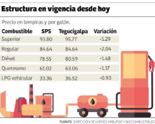 En siete semanas de rebajas, la regular retrocede más de L6.00