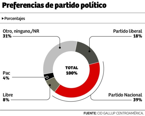 Juan Orlando Hernández, mejor presidente nacionalista evaluado
