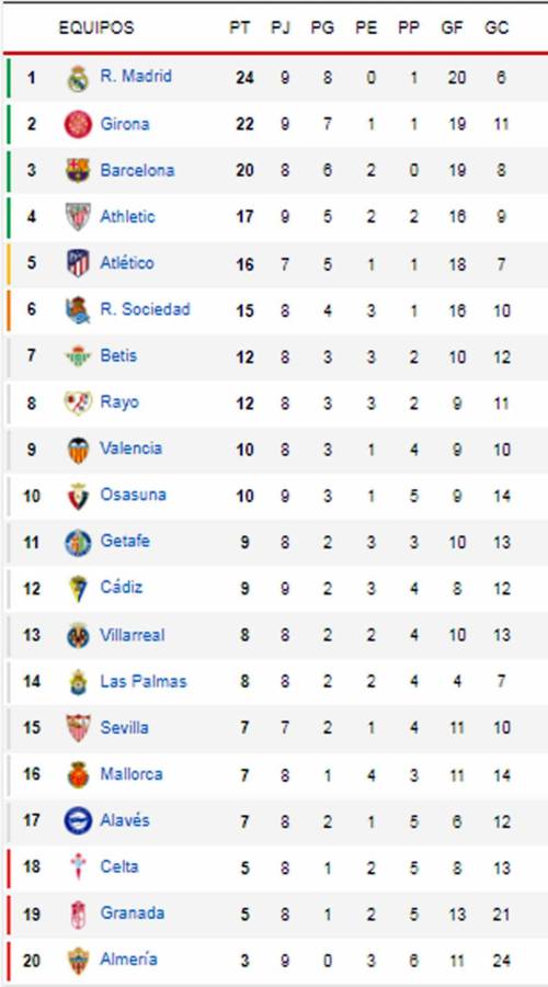 Tabla de posiciones de la Liga Española tras goleada del Real Madrid al Osasuna