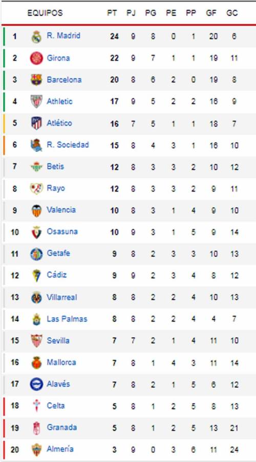 Tabla de posiciones de la Liga Española tras goleada del Real Madrid al Osasuna