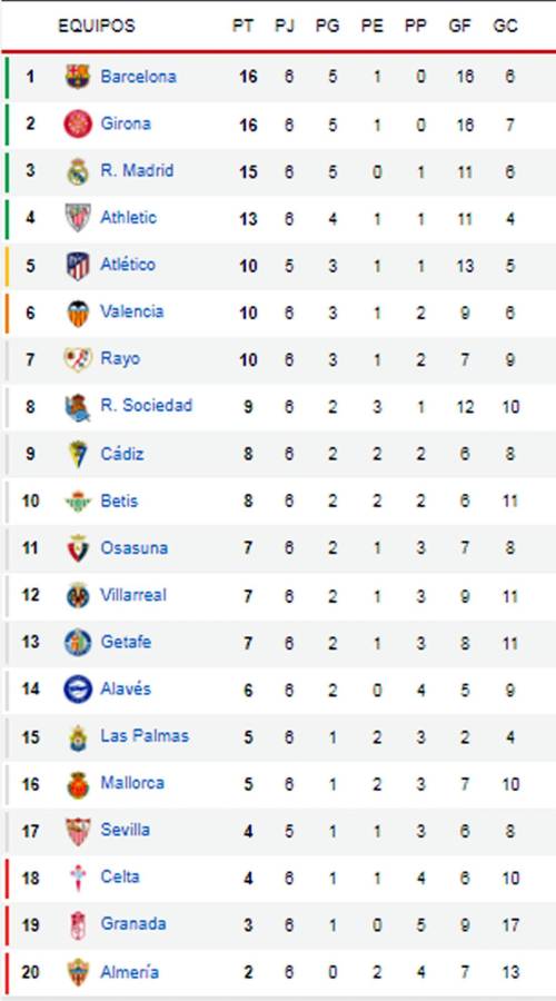 Bajaron al Real Madrid: Tabla de la Liga Española tras remontada del Barcelona