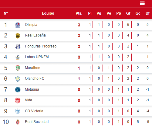 Tabla de posiciones tras disputarse la primera jornada del Clausura 2023.