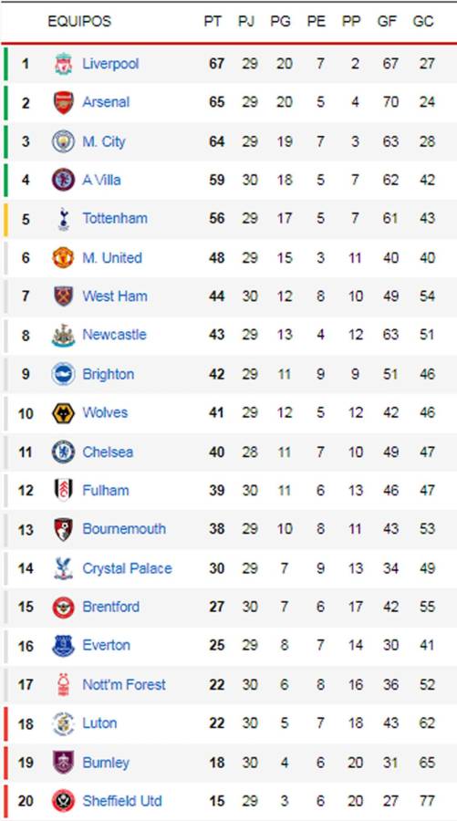 Tabla de la Premier League: Manchester City y Arsenal dejan líder al Liverpool