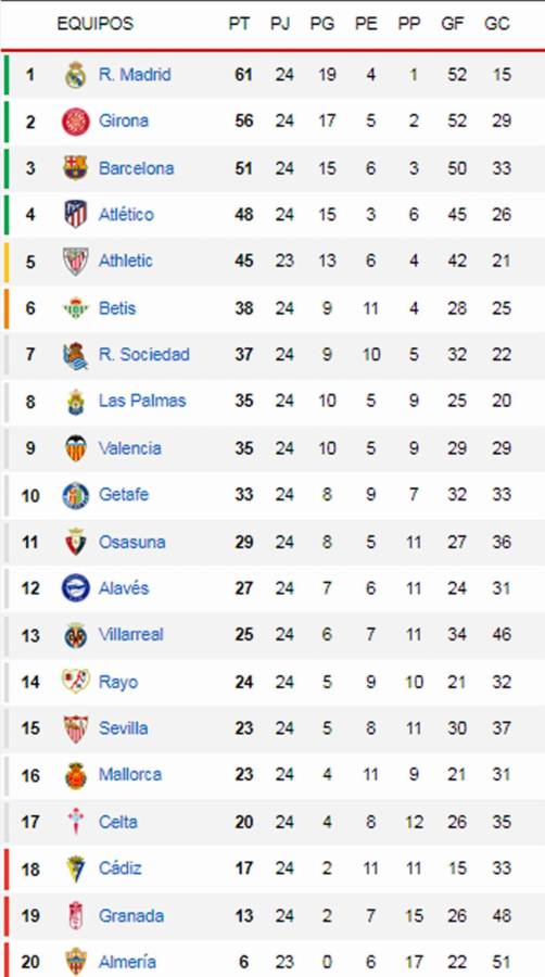 Tabla de la Liga Española: Barcelona tropieza y queda lejos del Real Madrid