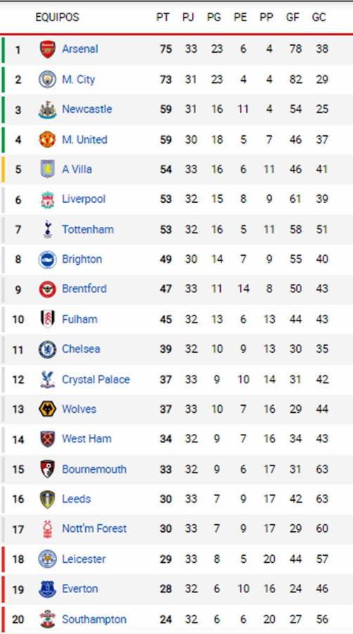 Tabla de la Premier League tras goleada del City al Arsenal