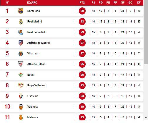 Tabla de posiciones de la Liga de España.