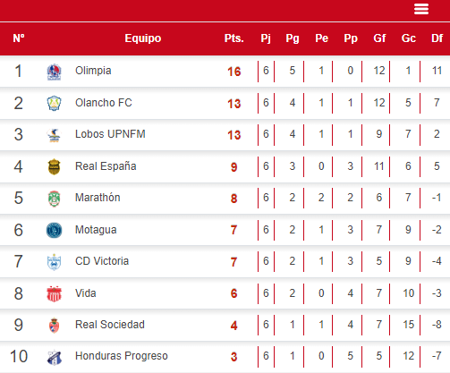 Tabla y próxima fecha: Olancho FC se acerca a Olimpia; el gran duelo