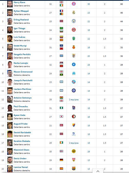 Bota de Oro 2026: colombiano marcó doblete y Kane responde con otro; revés a Mbappé