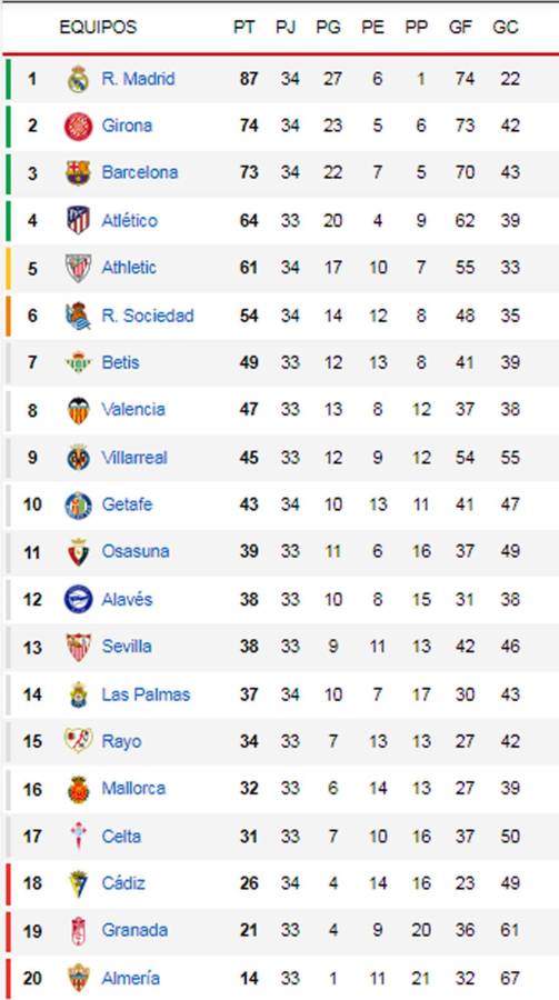 Tabla de posiciones Liga Española: Real Madrid es campeón tras derrota del Barça vs Girona