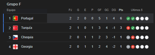 Así quedó la tabla de posiciones del Grupo F tras la jornada 2 de la Eurocopa 2024.