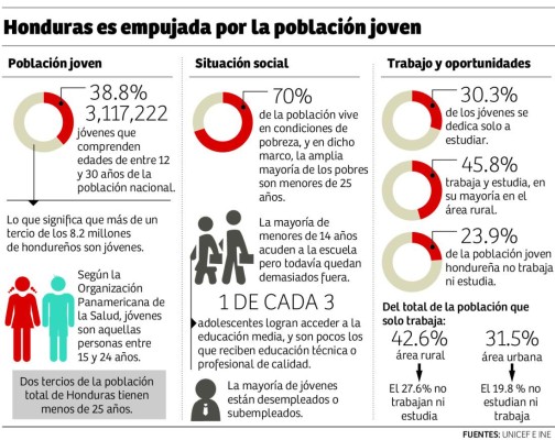 El 21% de la población hondureña tiene entre 15 y 24 años