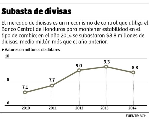 Economistas advierten riesgo de liberar mercado de divisas