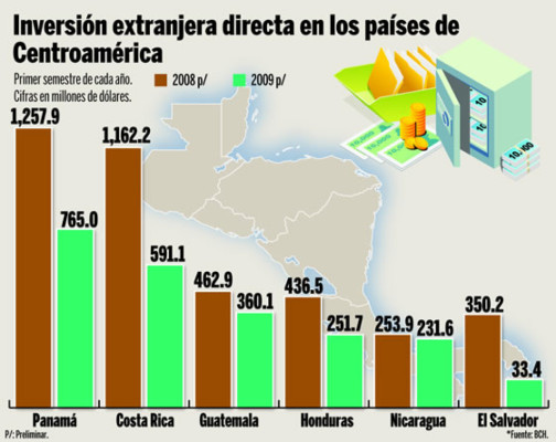 El Caribe, segundo flujo más grande de inversión
