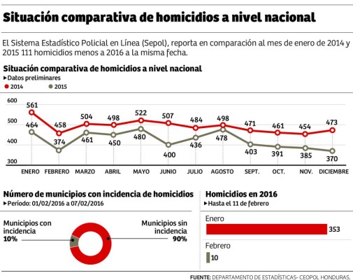 Los primeros 42 días del año dejan 129 homicidios menos que en 2015