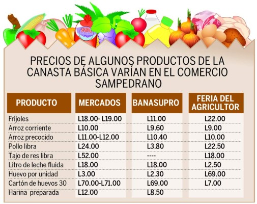 Aumentan precios de los frijoles y la carne en San Pedro Sula