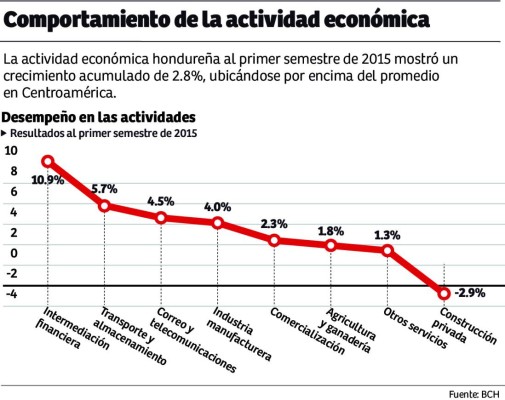 La intermediación financiera tiene el mejor desempeño en la economía