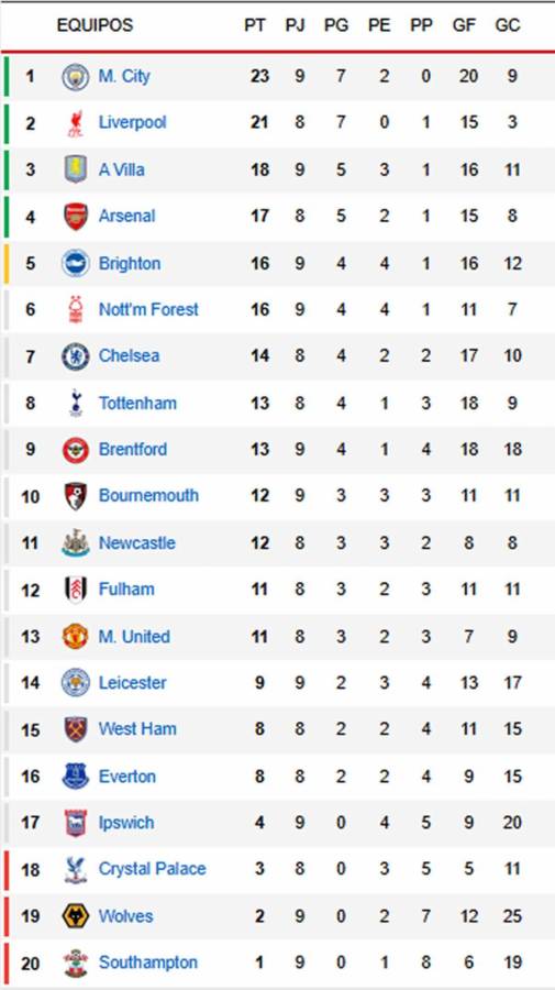 Haaland anota, Manchester City gana y nuevo líder: tabla de posiciones Premier League
