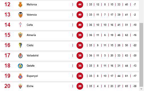 Tabla de posiciones de la liga española por la permanencia.