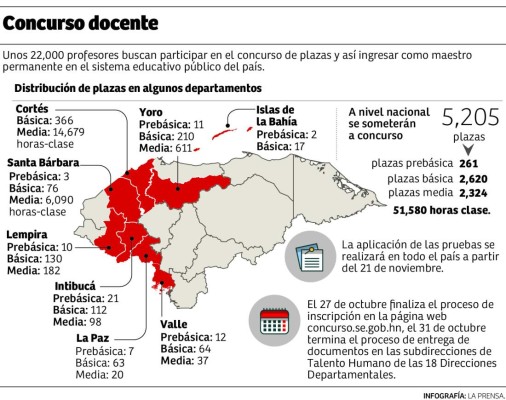 Más de 22,000 docentes compiten por 5,205 plazas