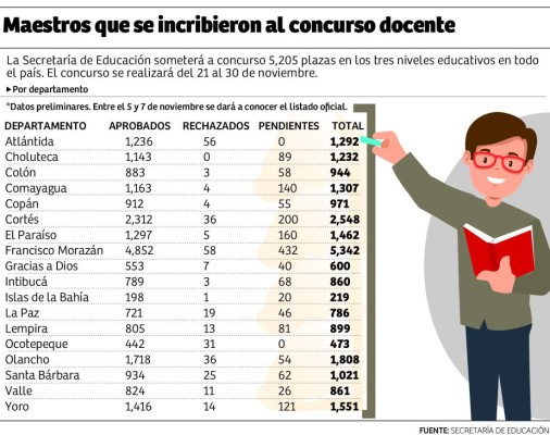 Expertos de la Unah elaboran las pruebas para docentes