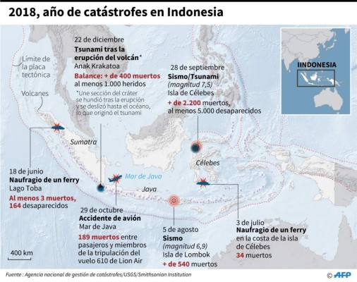 Tsunami en Indonesia causó 426 muertos, según nuevo balance