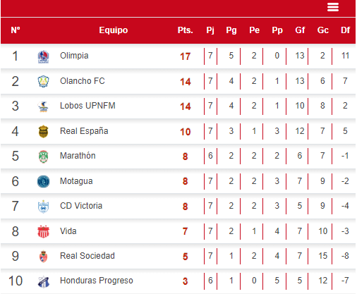 Tabla de posiciones del torneo Clausura 2023.