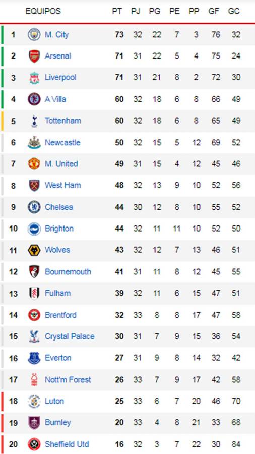 Manchester City golea y se baja al Arsenal y Liverpool: tabla de Premier League